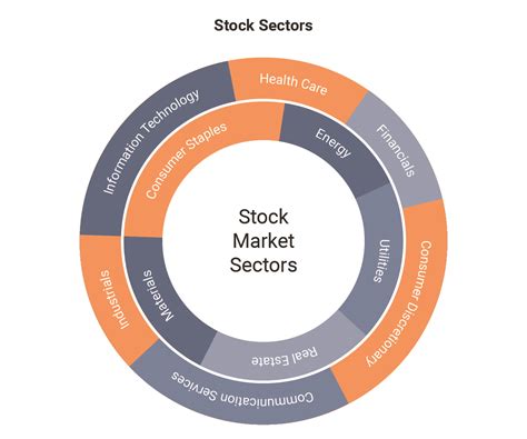 stock market sectors list